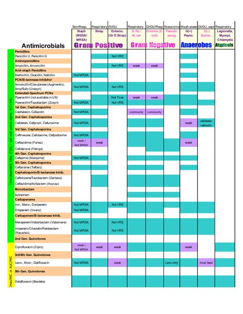 Antibiotic Coverage Chart - Skin/Resp. RespiratoryGI/GU Respiratory GI ...