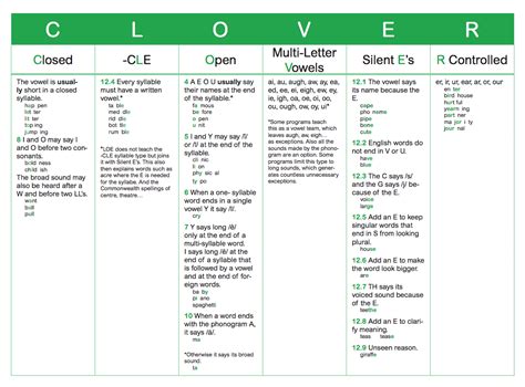 The CLOVER Syllable Types and the Logic of English – Logic Of English