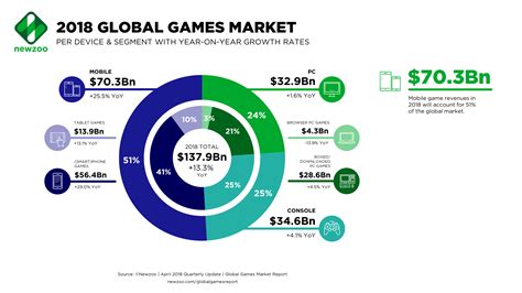 Mobile gaming - the Goliath of the industry | RealtimeUK