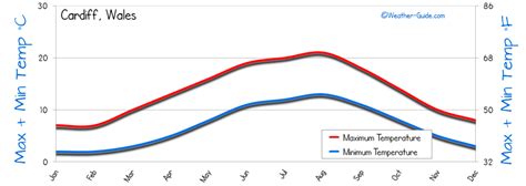 Cardiff Weather Averages