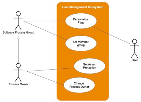 Use Case Diagrams - Use Case Diagrams Online, Examples, and Tools