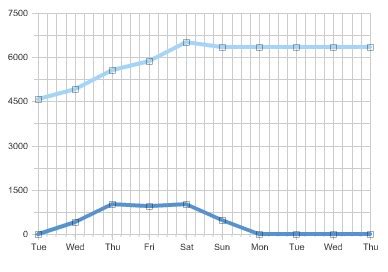 Data Visualization - Line Chart | Viz | Datacadamia - Data and Co