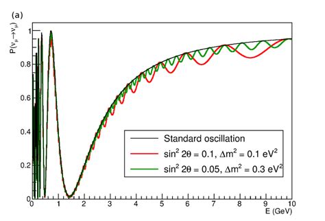 (a) Muon neutrino survival probability at a distance of 735 km as a ...