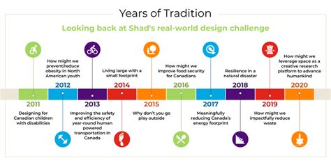 Shad Canada | A look into Shad’s real-world design challenge