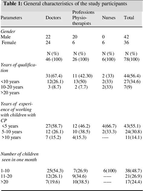 Table 1 from Adeniyi OF Lagunju IA Abdus-salam IA Sidebotham P Lesi FEA Awareness and use of ...