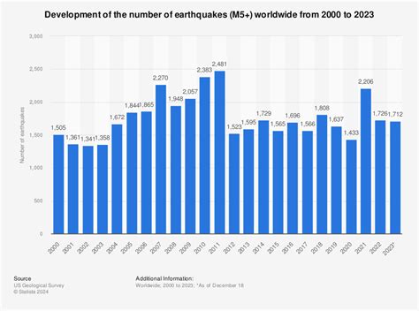 Number of earthquakes worldwide up to 2012 | Statistic