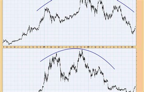 Can You Name These Charts? Different Types of Investments, Same ...