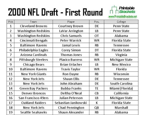 2000 NFL Draft | 2000 NFL Draft Picks | 2000 NFL Draft Results