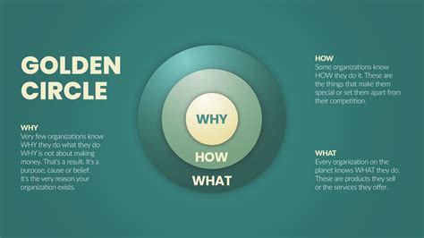 The Golden Circle and brain illustration of Simon Sinek are 3 elements starting with a Why ...
