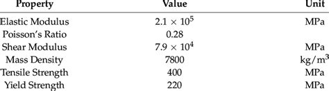 Plain carbon steel material properties [19]. | Download Scientific Diagram