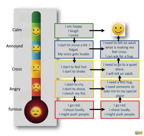 Anxiety Scale Chart