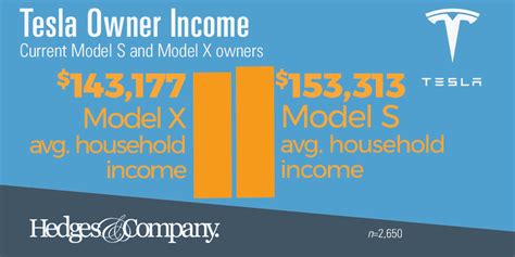 Tesla Owner Demographics by Age, Income, Gender, Home Value