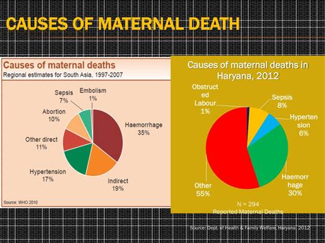 Maternal Death