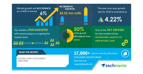 Used Car Market Analysis Highlights the Impact of COVID-19- 2020-2024 ...