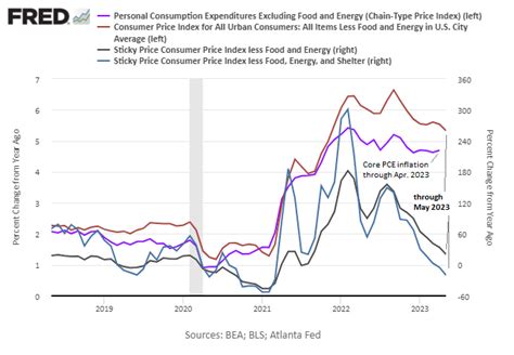 Will Sticky Core PCE Inflation Finally Ease in Months Ahead ...