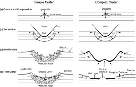 Impact Crater Formation and Morphology | Canadian Lunar Research Network