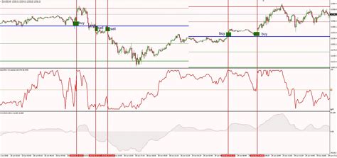 Day Trading With StochRSI [Stochastic RSI Trading Strategy] - The Secret Mindset