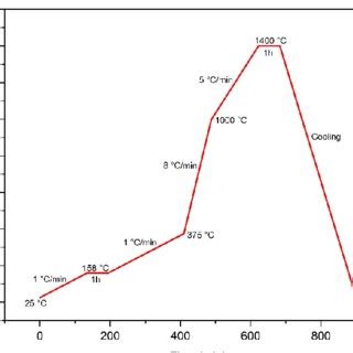 Sintering steps of the samples. | Download Scientific Diagram