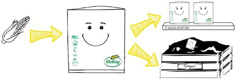 What is a BioBag? - BioBag World Australia