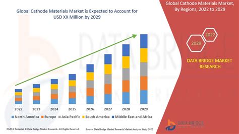 Cathode Materials Market Size, Share, Growth, Trends, Analysis, & Forecast By 2029.