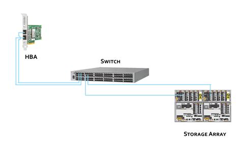 Zoning in Brocade FC SAN switch for beginners | by Azhagarasu A | Medium