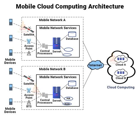 Mobile Cloud Computing - TechVidvan