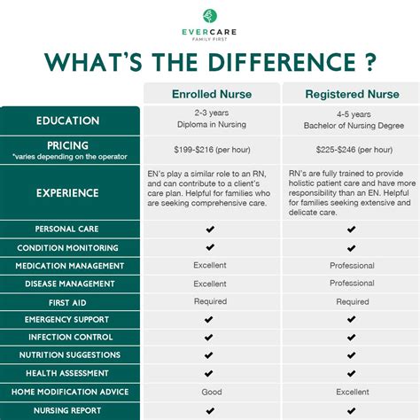 Enrolled Nurse (EN) and Registered Nurse (RN): What’s the Difference?