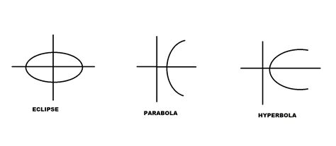 Conic Sections (Circle, Ellipse, Parabola And Hyperbola) | Chitown Tutoring