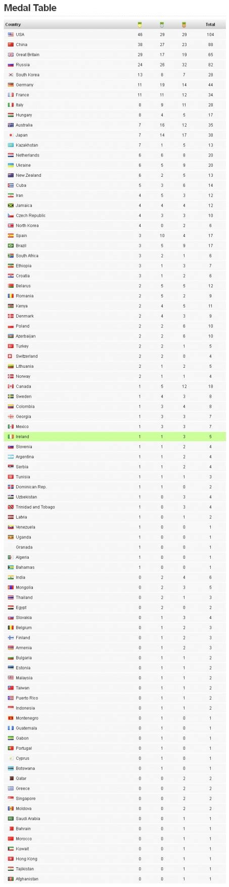 London 2012 Olympics – Medal Table – Olympic Ireland