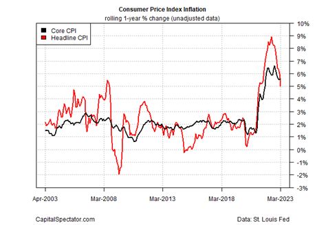 U.S. Inflation Trend Continues to Ease Through March | Investing.com