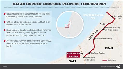 Egypt to open Gaza border crossing for 2-day period