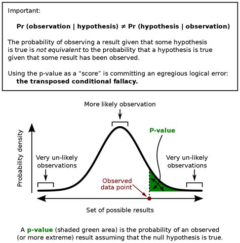 P-Value – Mathematical Mysteries