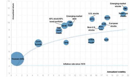 Chart: Explaining the Investing Concept of Risk and Return - Blog