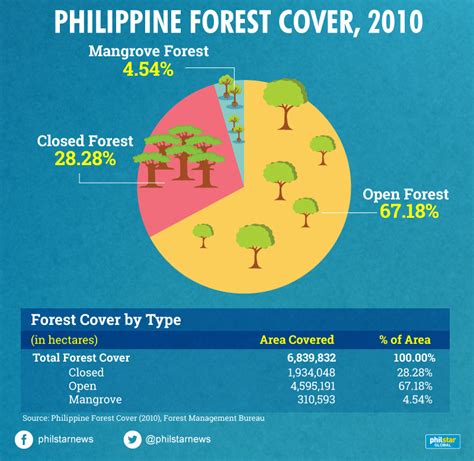 Recovering the Philippines' forest cover | Philstar.com