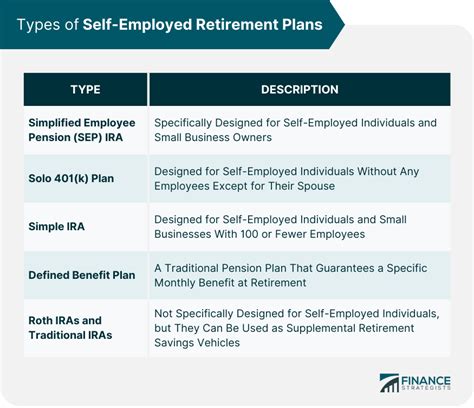 Self-Employed Retirement Plans | Meaning, Types, & Setting Up