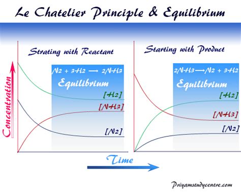 Le Chatelier Principle - Derivation, Facts