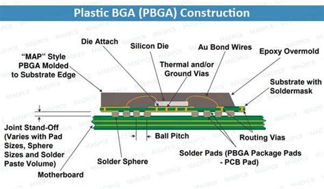 Introduction of Plastic Ball Grid Array (PBGA) - FS PCBA