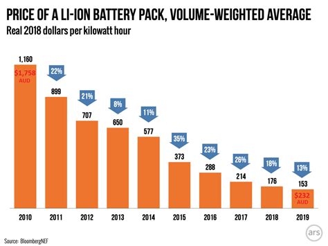 Why Have Home Battery Forecasts Been Staggeringly Wrong For Years?