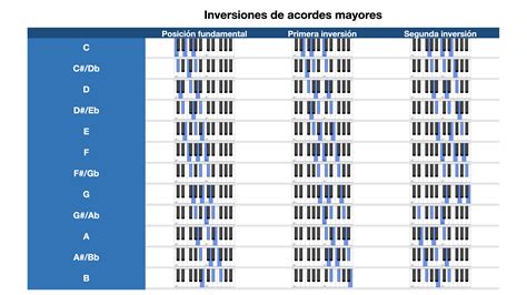 Inversiones de acordes en el piano - Teofilo Israel