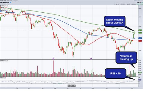 Boeing Stock: Is It Ready for Takeoff? | Don't Ignore This Chart ...