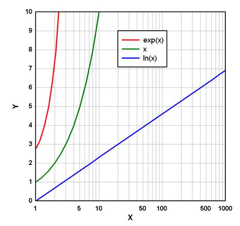 DPlot Logarithmic Scale