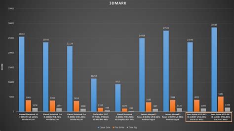 COMPARATIVE: Intel Iris Xe G7 GPU VS Intel HD Graphics, AMD Vega and NVidia MX | AndroidPCtv