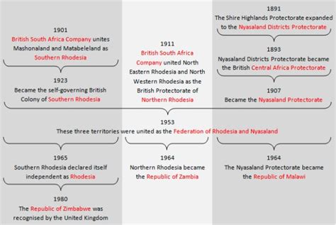 Malawi History ~ Recent Malawi History ~ Malawi Democracy History