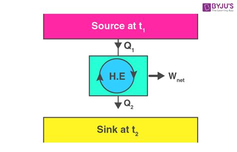 Second Law Of Thermodynamics - Formula, Definition, Statements ...