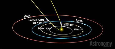 How do scientists predict the orbit and apparent “peak” magnitude of an incoming comet such as ...