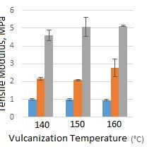 (PDF) Effect of vulcanization temperature on curing characteristic ...