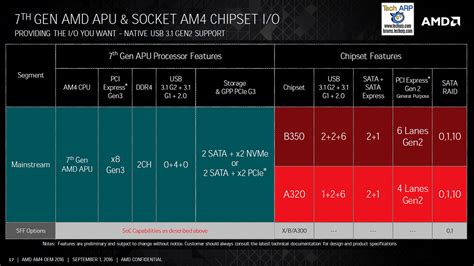 The New AMD Socket AM4 Chipsets Revealed | Tech ARP