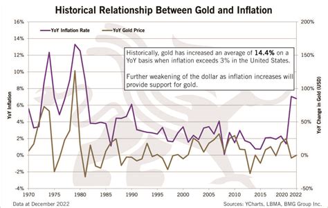 Relationship Between Gold And Inflation – BMG