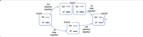 Speculated electroluminescence mechanism. The electron or hole is ...