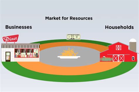 Circular Flow Model | Economic Lowdown Videos